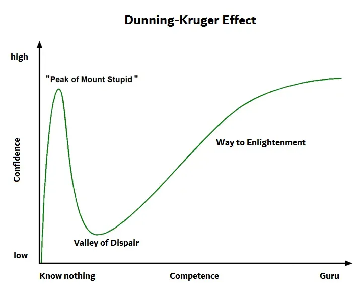 Dunning Kruger Effect